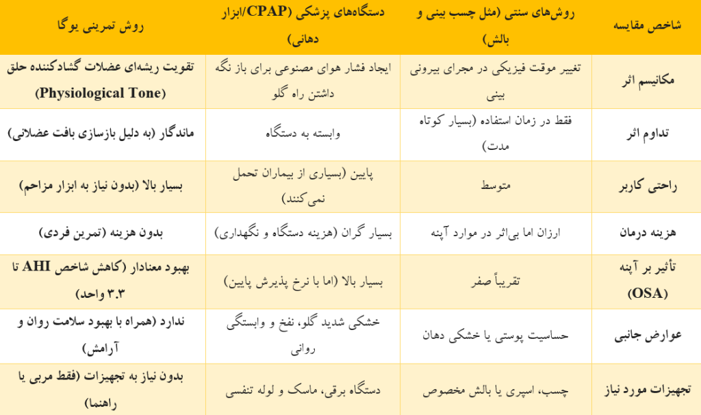 یوگا در درمان خر و پف